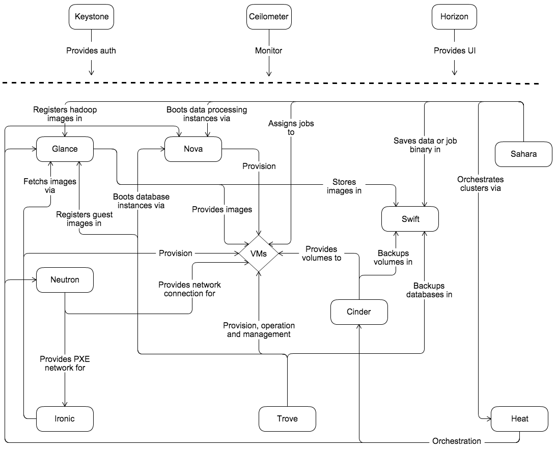 OpenStack